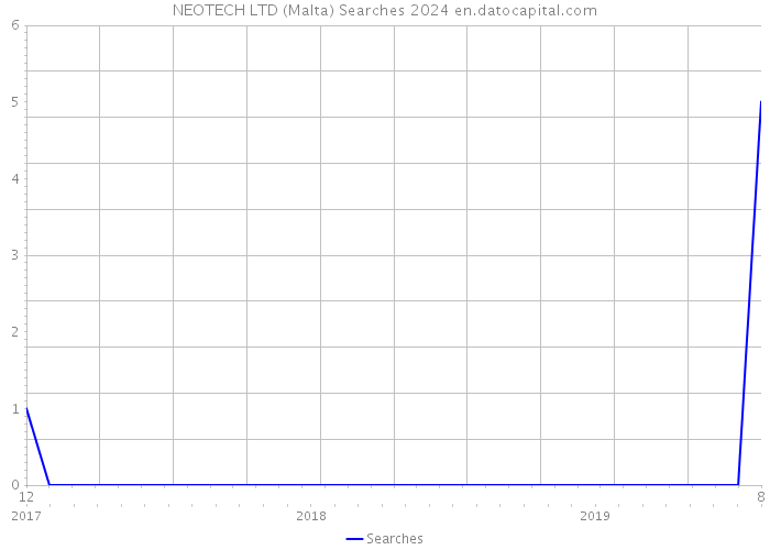 NEOTECH LTD (Malta) Searches 2024 