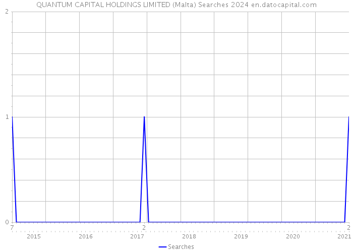 QUANTUM CAPITAL HOLDINGS LIMITED (Malta) Searches 2024 