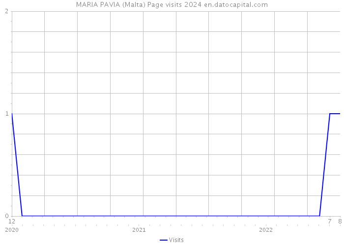 MARIA PAVIA (Malta) Page visits 2024 