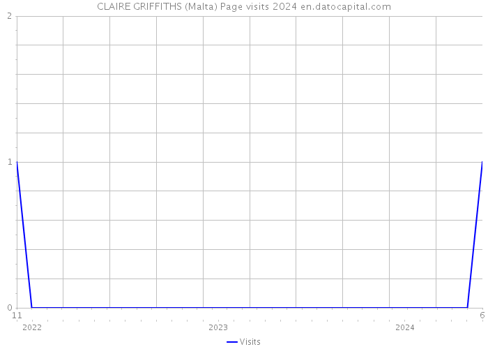 CLAIRE GRIFFITHS (Malta) Page visits 2024 