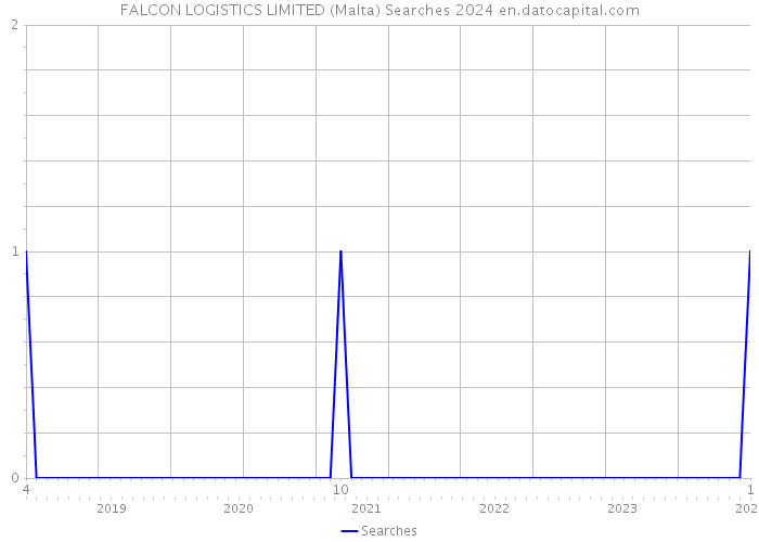 FALCON LOGISTICS LIMITED (Malta) Searches 2024 