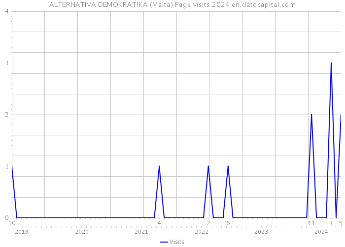 ALTERNATIVA DEMOKRATIKA (Malta) Page visits 2024 