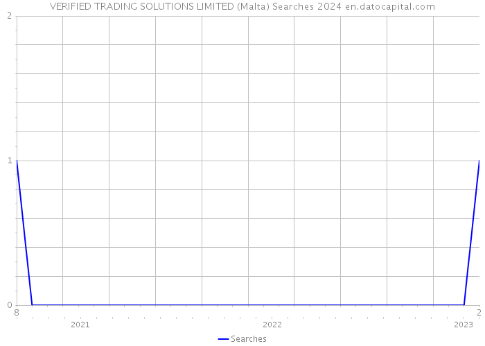 VERIFIED TRADING SOLUTIONS LIMITED (Malta) Searches 2024 