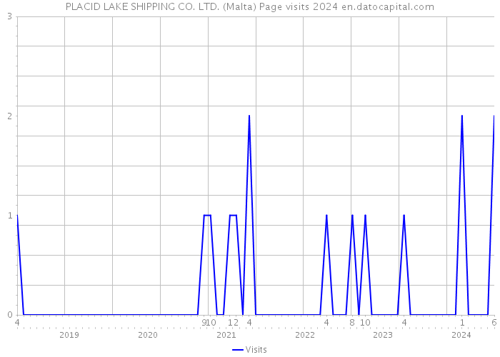 PLACID LAKE SHIPPING CO. LTD. (Malta) Page visits 2024 