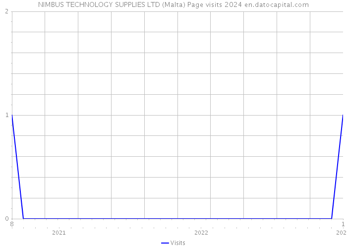 NIMBUS TECHNOLOGY SUPPLIES LTD (Malta) Page visits 2024 