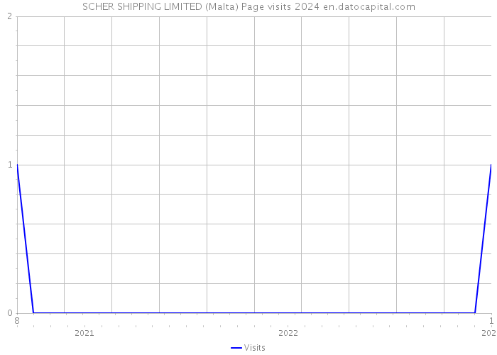 SCHER SHIPPING LIMITED (Malta) Page visits 2024 
