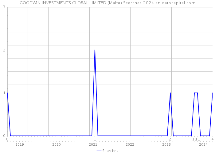 GOODWIN INVESTMENTS GLOBAL LIMITED (Malta) Searches 2024 
