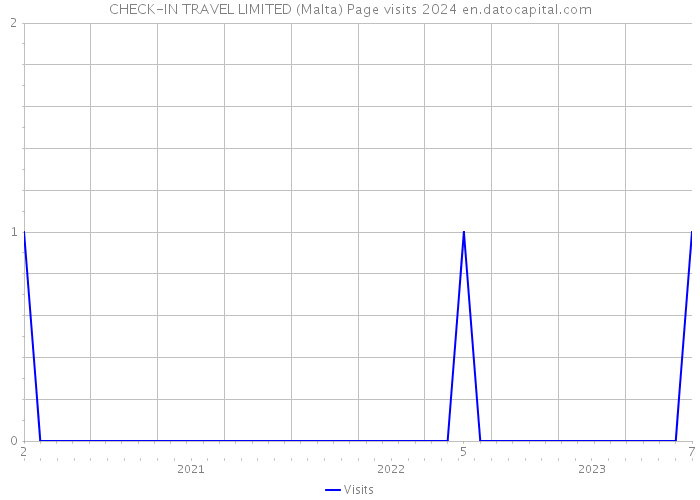 CHECK-IN TRAVEL LIMITED (Malta) Page visits 2024 