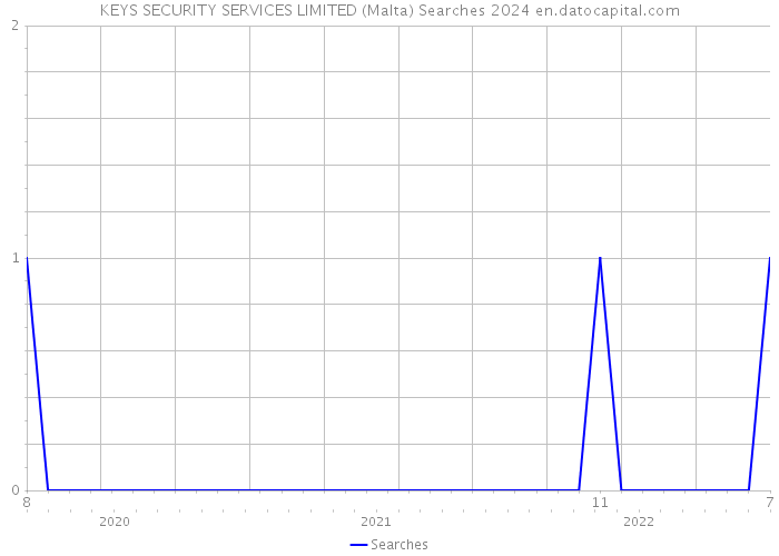 KEYS SECURITY SERVICES LIMITED (Malta) Searches 2024 