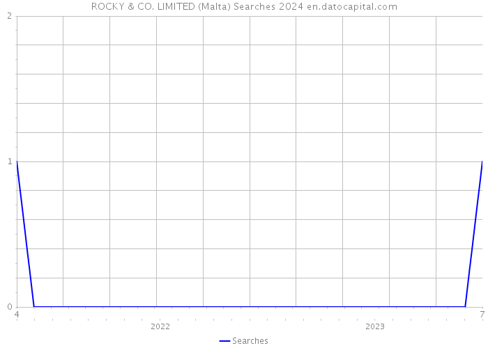 ROCKY & CO. LIMITED (Malta) Searches 2024 
