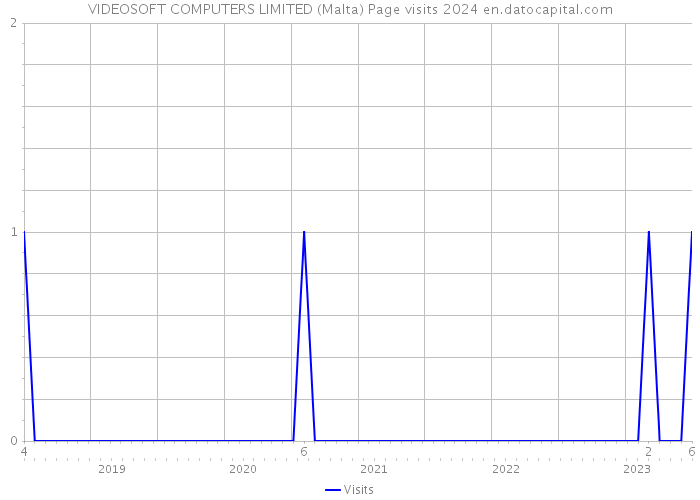 VIDEOSOFT COMPUTERS LIMITED (Malta) Page visits 2024 