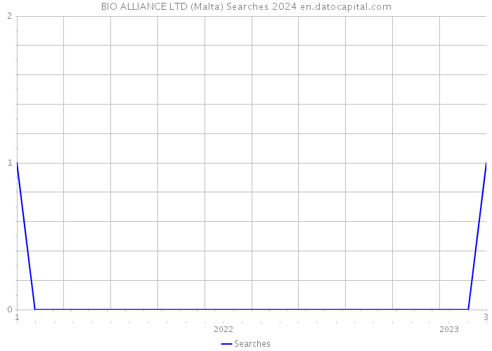 BIO ALLIANCE LTD (Malta) Searches 2024 