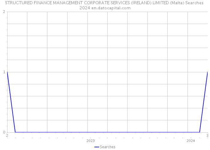 STRUCTURED FINANCE MANAGEMENT CORPORATE SERVICES (IRELAND) LIMITED (Malta) Searches 2024 