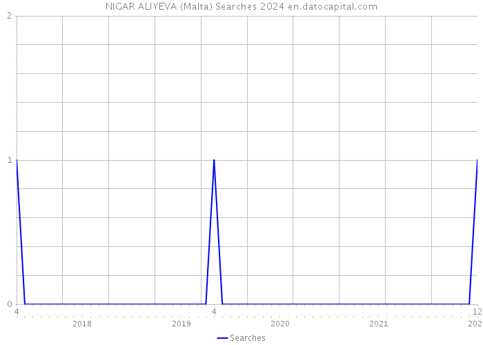 NIGAR ALIYEVA (Malta) Searches 2024 