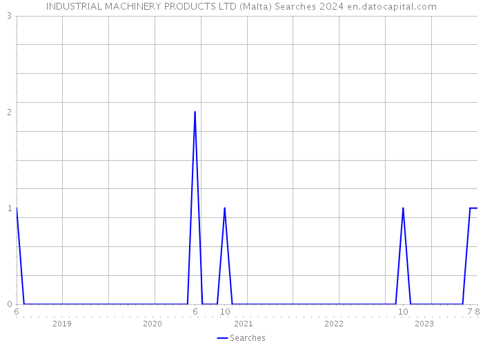 INDUSTRIAL MACHINERY PRODUCTS LTD (Malta) Searches 2024 