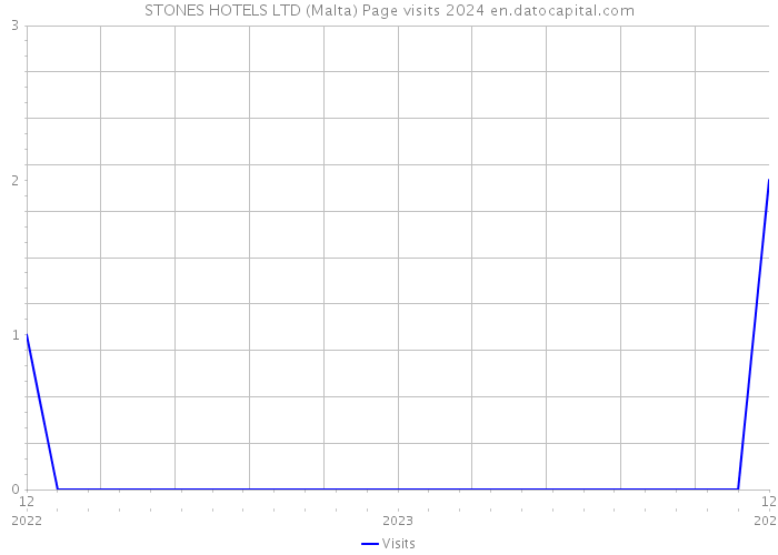 STONES HOTELS LTD (Malta) Page visits 2024 
