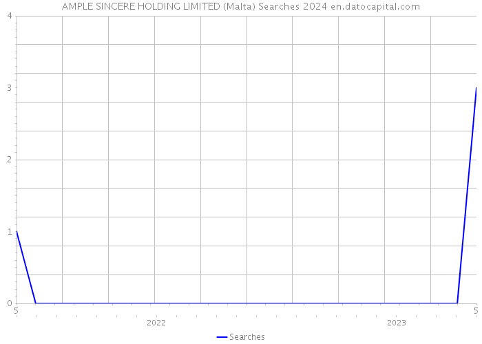 AMPLE SINCERE HOLDING LIMITED (Malta) Searches 2024 
