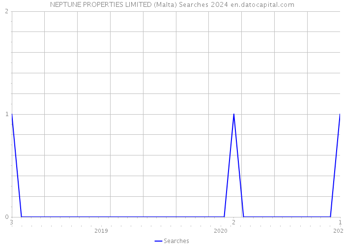 NEPTUNE PROPERTIES LIMITED (Malta) Searches 2024 