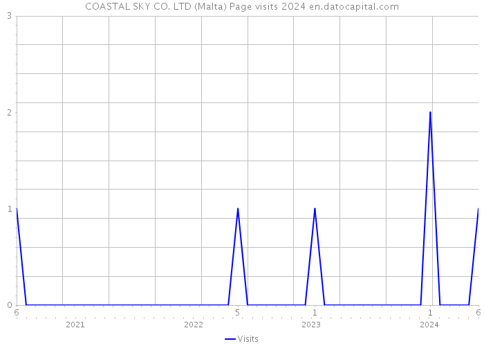 COASTAL SKY CO. LTD (Malta) Page visits 2024 