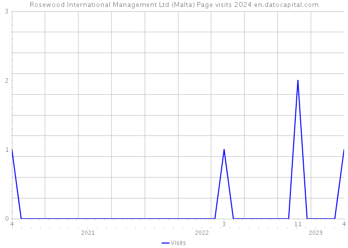 Rosewood International Management Ltd (Malta) Page visits 2024 