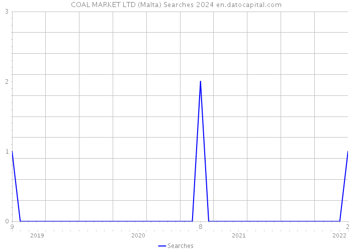 COAL MARKET LTD (Malta) Searches 2024 
