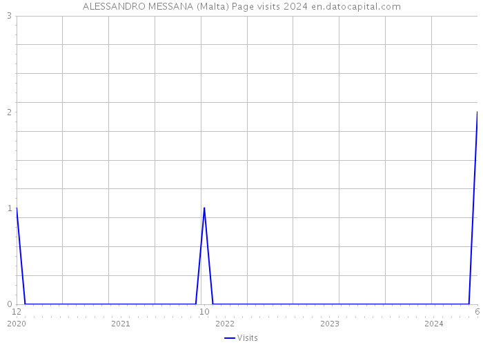 ALESSANDRO MESSANA (Malta) Page visits 2024 