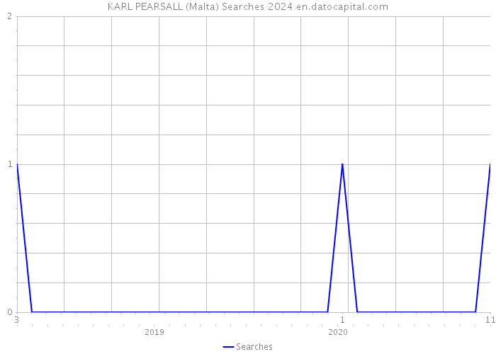 KARL PEARSALL (Malta) Searches 2024 