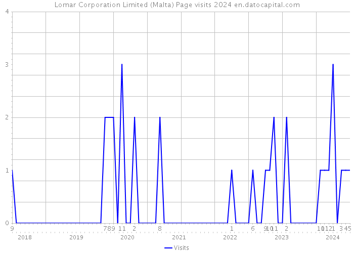 Lomar Corporation Limited (Malta) Page visits 2024 