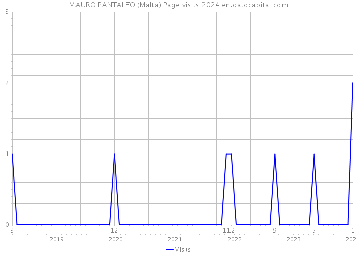 MAURO PANTALEO (Malta) Page visits 2024 