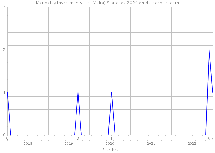 Mandalay Investments Ltd (Malta) Searches 2024 