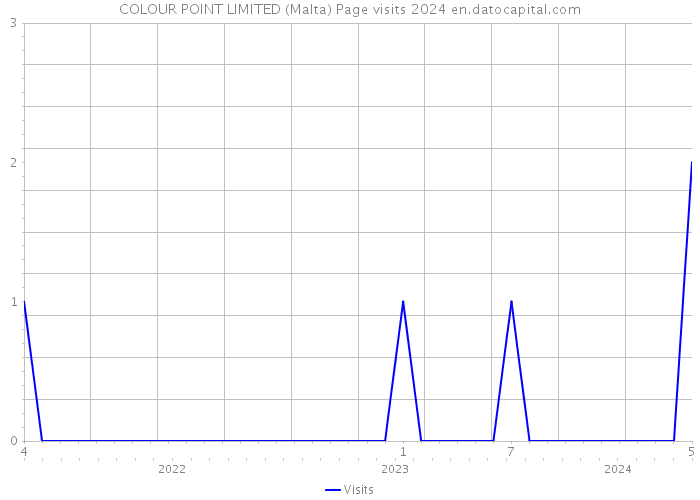 COLOUR POINT LIMITED (Malta) Page visits 2024 
