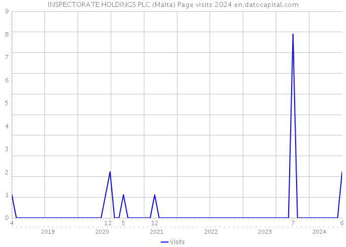 INSPECTORATE HOLDINGS PLC (Malta) Page visits 2024 