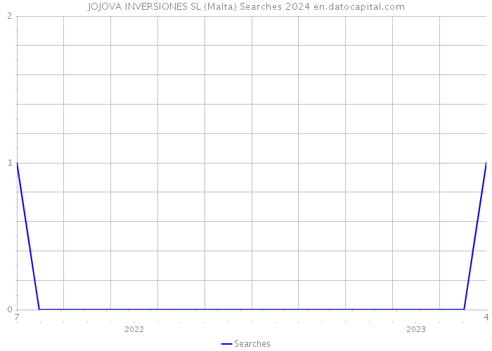 JOJOVA INVERSIONES SL (Malta) Searches 2024 