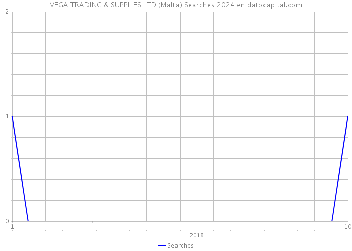 VEGA TRADING & SUPPLIES LTD (Malta) Searches 2024 