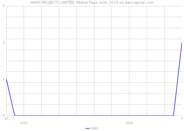 MARS PROJECTS LIMITED (Malta) Page visits 2024 