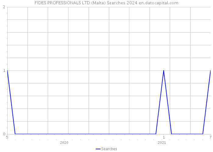 FIDES PROFESSIONALS LTD (Malta) Searches 2024 