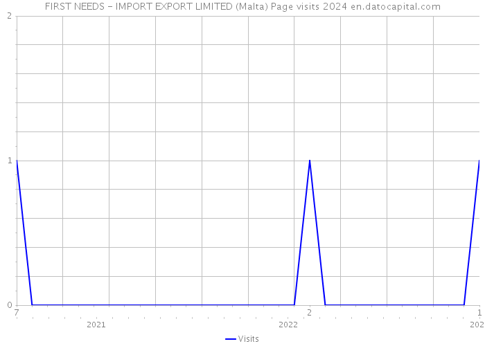 FIRST NEEDS - IMPORT EXPORT LIMITED (Malta) Page visits 2024 
