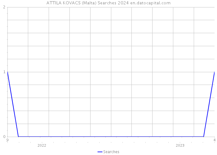 ATTILA KOVACS (Malta) Searches 2024 