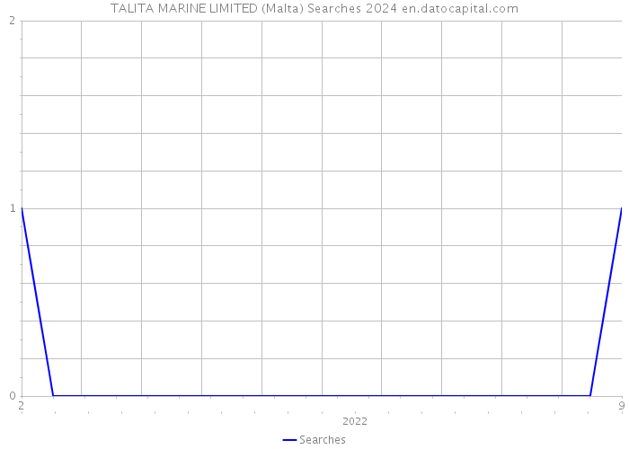 TALITA MARINE LIMITED (Malta) Searches 2024 