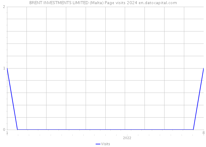 BRENT INVESTMENTS LIMITED (Malta) Page visits 2024 