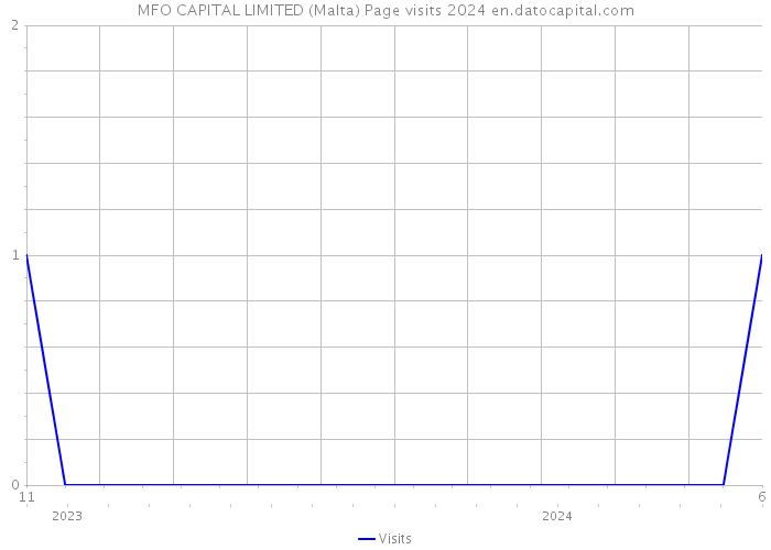 MFO CAPITAL LIMITED (Malta) Page visits 2024 