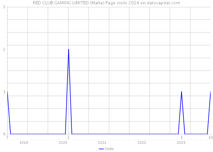 RED CLUB GAMING LIMITED (Malta) Page visits 2024 
