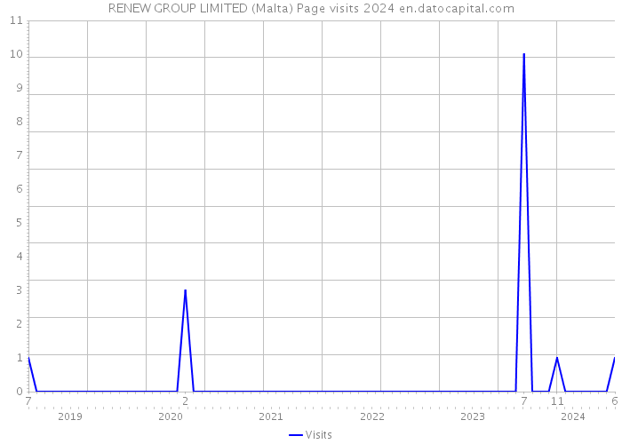 RENEW GROUP LIMITED (Malta) Page visits 2024 