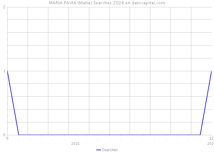 MARIA PAVIA (Malta) Searches 2024 
