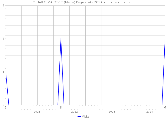 MIHAILO MAROVIC (Malta) Page visits 2024 