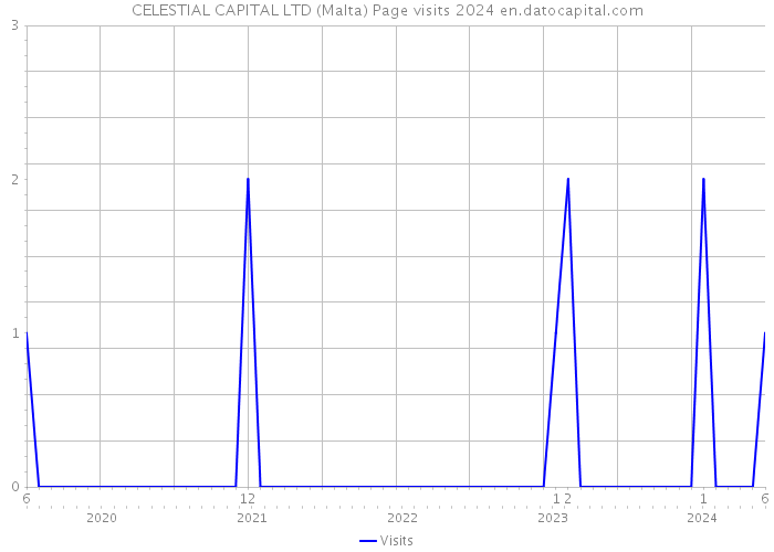 CELESTIAL CAPITAL LTD (Malta) Page visits 2024 