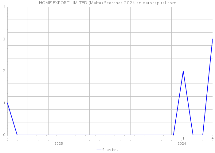 HOME EXPORT LIMITED (Malta) Searches 2024 