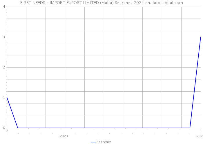 FIRST NEEDS - IMPORT EXPORT LIMITED (Malta) Searches 2024 