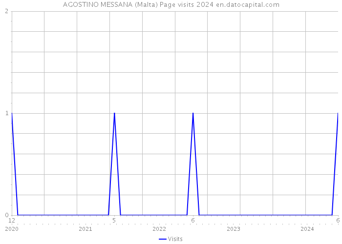 AGOSTINO MESSANA (Malta) Page visits 2024 