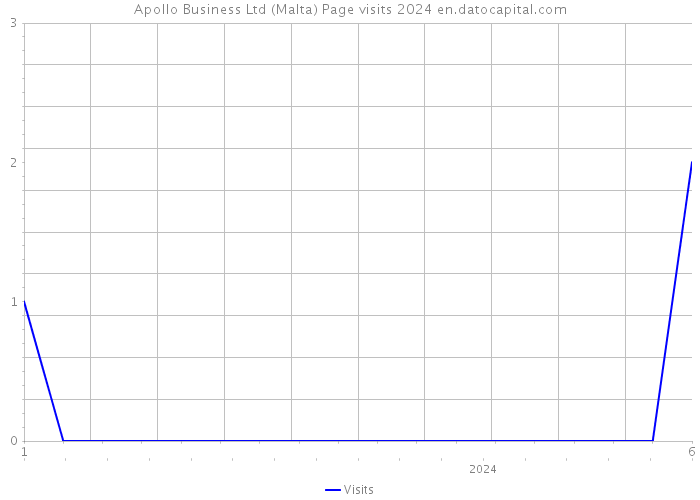 Apollo Business Ltd (Malta) Page visits 2024 